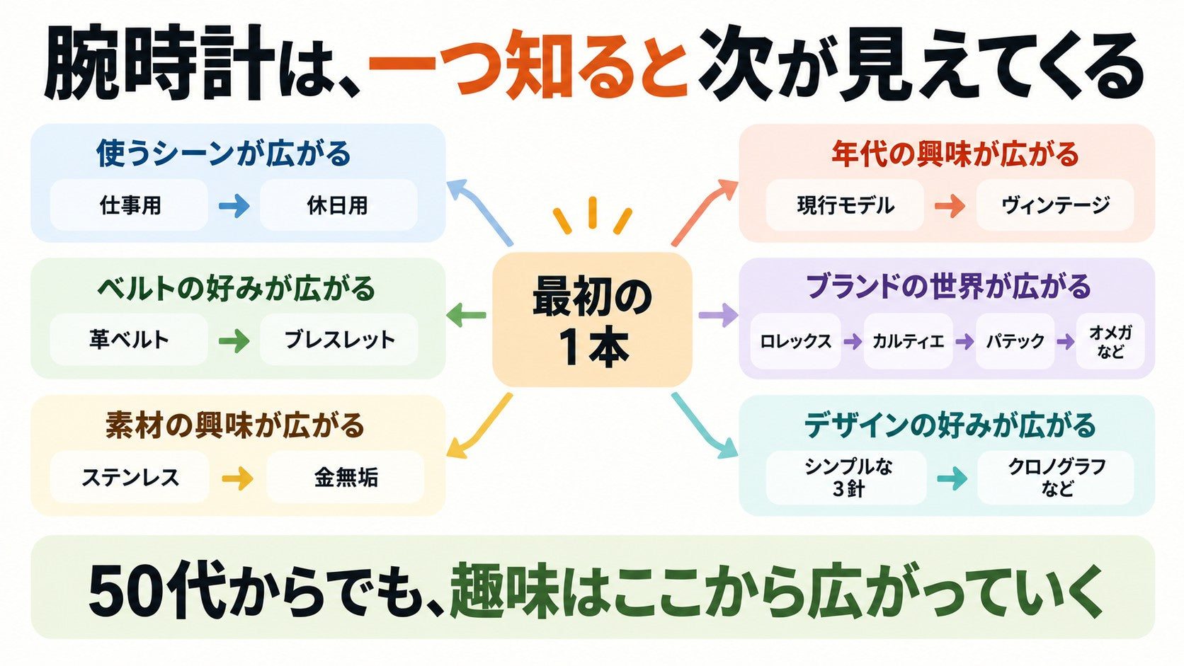 腕時計は一つ知ると次が見えてくる：最初の1本から広がる趣味の世界