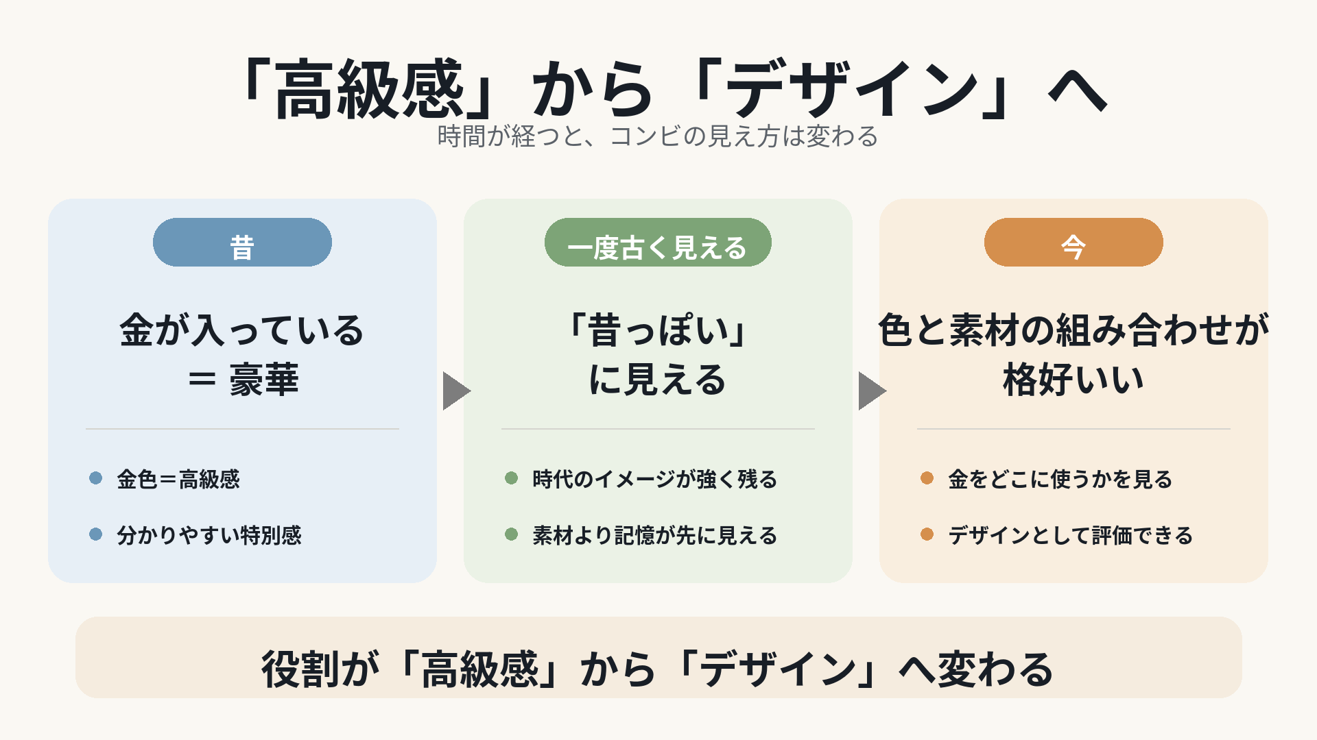 コンビの役割が「高級感」から「デザイン」へ変わる
